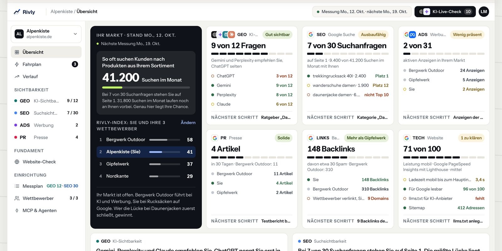 Übersicht in der Rivly-App mit Beispieldaten: links der Rivly-Index einer Marke im Vergleich mit drei Wettbewerbern, rechts Kacheln für KI-Sichtbarkeit, Google-Suche, Anzeigen, Presse, Backlinks und Technik, jede mit dem nächsten Schritt.